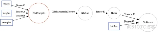 TensorFlow XLA优化原理与示例_图优化_07